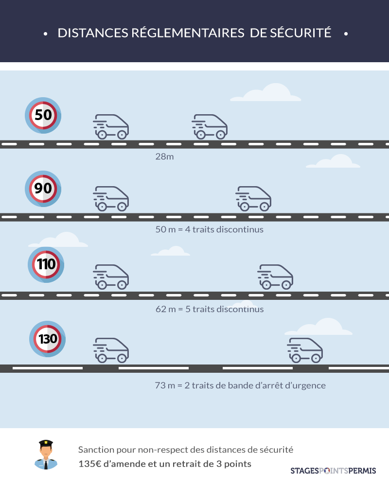 Les distances de sécurité